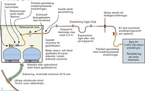 Schema för gasolsystem med två flaskor, kopplingar och spis. Visar hur man byta gasoltub säkert.