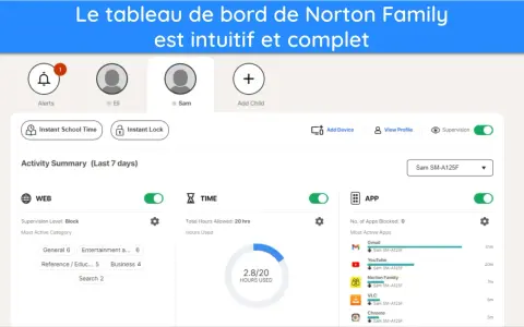 Tableau de bord Norton Family pour le contrôle parental sur ordinateur. Affiche les alertes, les profils (Eli, Sam), les options de verrouillage et les résumés d'activité web, temps et applications.