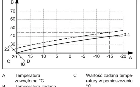 Krzywa grzewcza dla 22 stopni. Wykres pokazuje zależność temperatury zasilania (B) od temperatury zewnętrznej (A) dla zadanej temperatury w pomieszczeniu (C).