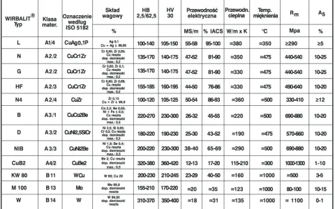 Tabela przedstawia rodzaje elektrod spawalniczych, ich skład, twardość, przewodność i inne parametry.
