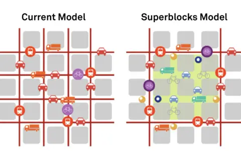 Vergleich: Aktuelles Modell vs. Superblocks Model in Barcelona. Mehr Grünflächen und weniger Autos im Superblocks-Modell.