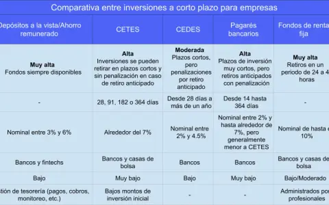 Tabla comparativa de inversiones financieras a corto plazo para empresas, detallando liquidez, plazos, rendimientos, riesgo y beneficios.