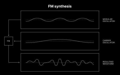 Schemat syntezy FM: oscylator modulujący i nośny tworzą złożoną falę dźwiękową.