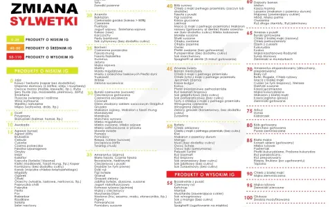 Dieta z niskim indeksem glikemicznym: lista produktów. Produkty podzielone na kategorie: niski, średni i wysoki IG.