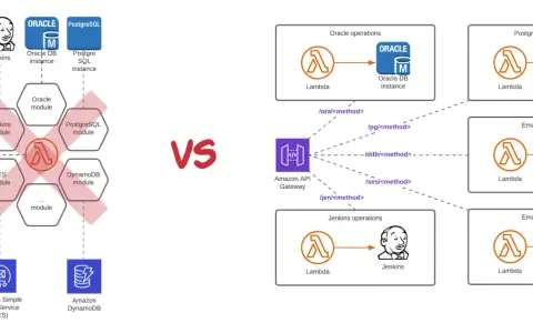 Vergleich: Links ein monolithischer Ansatz mit Jenkins und Modulen, rechts eine serverlose Architektur mit AWS Lambda und API Gateway für Oracle, PostgreSQL, DynamoDB und SES.