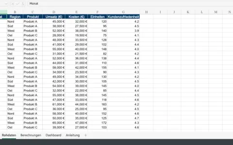 Excel-Tabelle mit Verkaufsdaten nach Monat, Region und Produkt. Zeigt Umsatz, Kosten, Einheiten und Kundenzufriedenheit. Der höchste Umsatz im Excel max. ist 65.000 €.