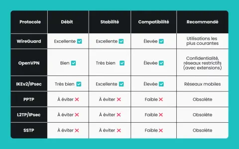 Tableau comparatif des protocoles VPN : WireGuard, OpenVPN, IKEv2/IPsec, PPTP, L2TP/IPsec, SSTP. Le vpn protocole WireGuard est recommandé pour les usages courants.