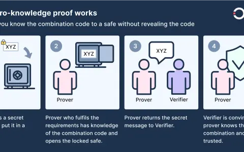 Jak działa zk proof: dowód znajomości kodu do sejfu bez jego ujawniania. Prover otwiera sejf, pokazując, że zna kod.