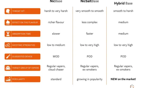 Tabla comparativa de bases para vapeo: NicBase, NicSalt Base y Nic&Salt Hybrid Base. Explora sus diferencias en garganta, sabor, absorción, nicotina, dispositivo y público.