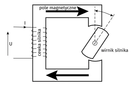 Schemat budowy silnika krokowego: cewka silnika, wirnik silnika, pole magnetyczne.