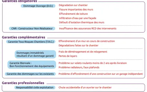 Tableau listant les garanties obligatoires, complémentaires et professionnelles, incluant l'assurance dommage ouvrage obligatoire pour les dégradations sur chantier.