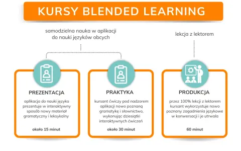 Schemat kursów blended learning: prezentacja (15 min), praktyka (30 min) i produkcja (60 min) z lektorem.