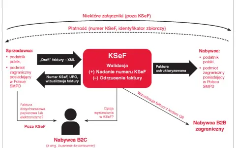 Schemat procesu wystawiania faktur w KSeF. Pokazuje, czy osoba fizyczna może wystawić fakturę, przepływ dokumentów między sprzedawcą, KSeF a nabywcą.