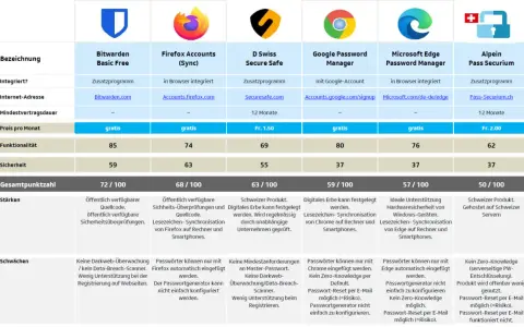 Vergleich von Passwortmanagern für Windows: Bitwarden, Firefox, Google, Edge, Alpein. Übersicht über Funktionen, Sicherheit und Kosten.