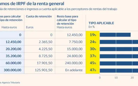 Tabla de tramos de retención IRPF para rentas del trabajo, mostrando ingresos y porcentajes aplicables.