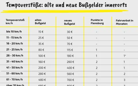Tabelle zeigt Bußgelder für Tempoverstöße innerorts. Mehrmals geblitzt unter 20 km/h kostet 35€ (alt) / 70€ (neu) und 0 Punkte.