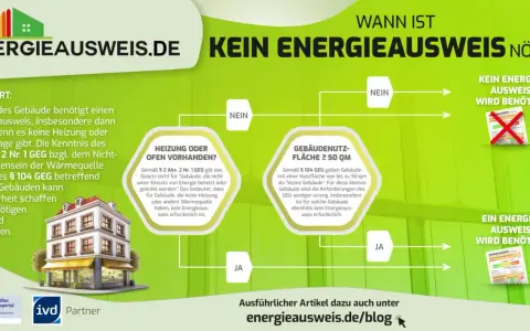 Infografik erklärt, wann ein Energieausweis für denkmalgeschützte Gebäude nötig ist. Oftmals entfällt die Pflicht, was Aufwand spart.