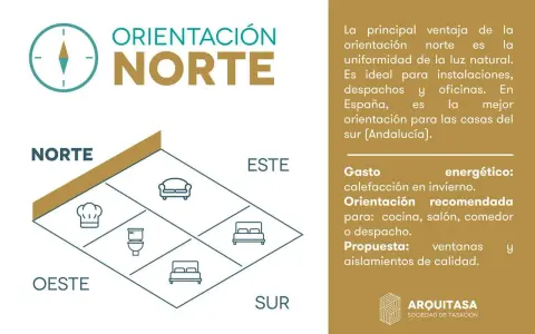 Diagrama de orientaciones de una casa en España. La orientación norte es ideal para despachos y oficinas, pero la mejor para casas del sur es la sur.