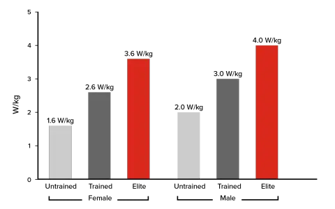 Bar chart showing average watts cycling for untrained, trained, and elite females and males. Elite males have the highest average watts cycling at 4.0 W/kg.