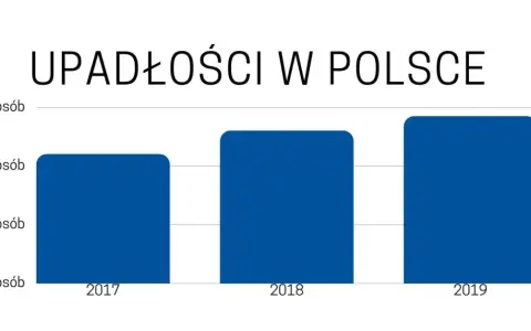 Wykres słupkowy pokazuje wzrost upadłości konsumenckich w Polsce od 2017 do 2019 roku. Co dalej?