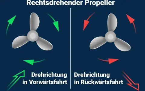 Ein rechtsdrehender Propeller: grüne Pfeile zeigen die Drehrichtung in Vorwärtsfahrt, rote Pfeile die Drehrichtung in Rückwärtsfahrt.