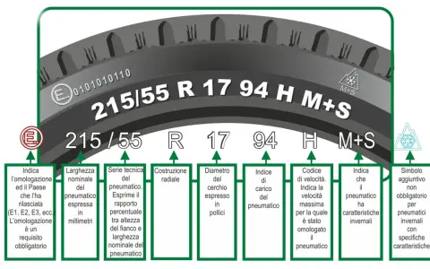 Tabella dot pneumatici lettere: 215/55 R 17 94 H M+S. Ogni numero e lettera indica specifiche del pneumatico, dalla larghezza all'indice di velocità.