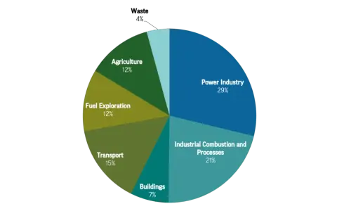 Kreisdiagramm zeigt weltweite CO2-Emissionen nach Sektoren: Stromerzeugung (29%), Industrie (21%), Transport (15%), Landwirtschaft (12%), Brennstoffförderung (12%), Gebäude (7%), Abfall (4%).