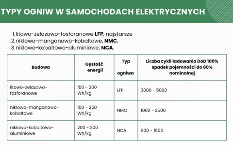 Tabela porównuje rodzaje akumulatorów: LFP, NMC, NCA, uwzględniając ich budowę, gęstość energii i liczbę cykli ładowania.