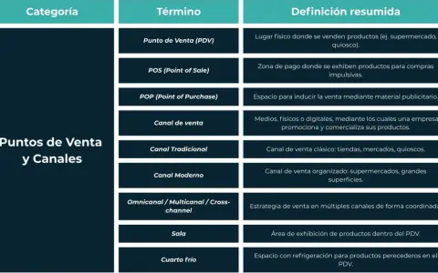 Tabla que detalla puntos de venta y canales, incluyendo definiciones clave para el trade marketing.