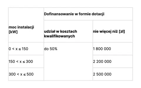 Tabela przedstawia dofinansowanie do działalności gospodarczej w formie dotacji, zależne od mocy instalacji.
