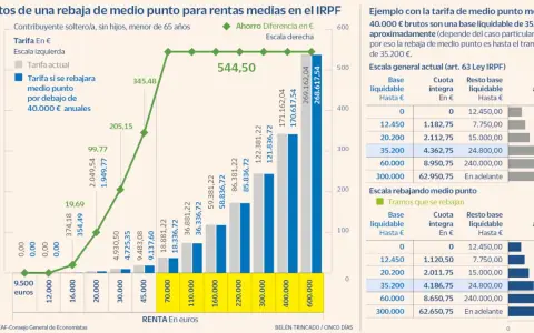 Gráfico muestra cómo la rebaja de medio punto en los tramos del IRPF afecta a las rentas medias, comparando tarifas.