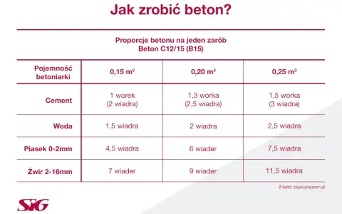 Ile cementu na tonę piasku? Odkryj najlepsze proporcje dla wytrzymałości