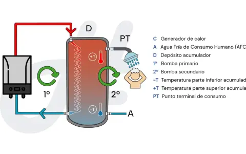 Diagrama muestra cómo subir la temperatura del agua de la caldera (C) a un depósito acumulador (D) para el consumo (PT).