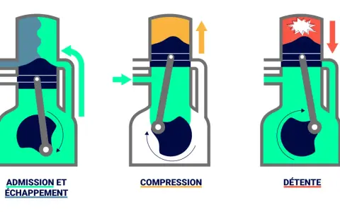 Schéma illustrant les phases d'un moteur diesel 2 temps marine : admission/échappement, compression, détente.