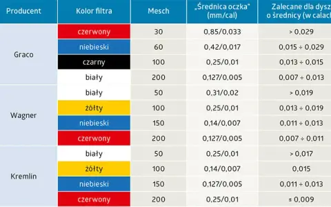 Jaka dysza do malowania auta? Uniknij błędów, lakieruj jak pro!