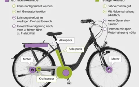 E-Bike Motor Aufbau: So funktioniert die Technik hinter dem Antrieb