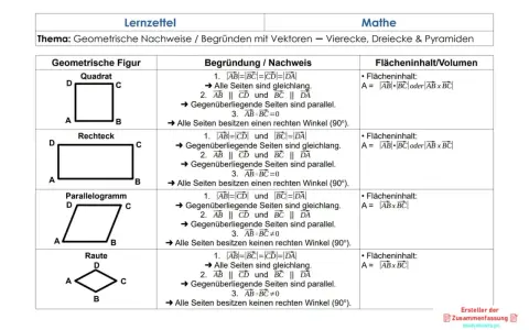 Übersicht geometrische Formen: Quadrat, Rechteck, Parallelogramm, Raute. Mit Vektoren werden Eigenschaften und Flächeninhalte erklärt.