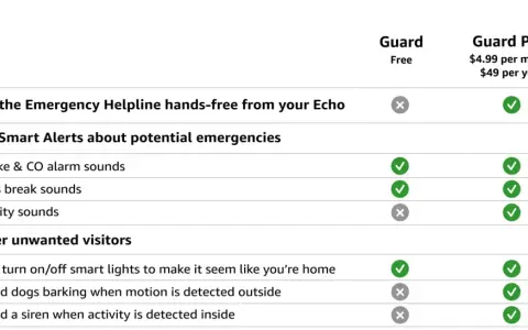 Vergleichstabelle für Alexa Guard: Kostenlose Basisversion und Guard Plus. Bietet Notruf, Alarme & Abschreckung.