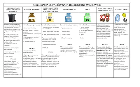 Tabela segregacji odpadów w gminie Wilkowice: 150106 - podział na odpady komunalne, bioodpady, tworzywa sztuczne, papier, szkło, meble i tekstylia.