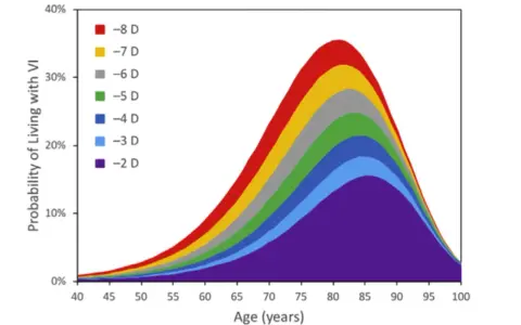 Grafico a zone colorate mostra la probabilità di vivere con ipovisione (VI) in base all'età, evidenziando come la miopia patologica aumenti con l'avanzare degli anni.