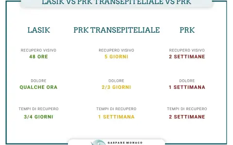 Confronto LASIK, PRK Trans., PRK: tempi recupero visivo, dolore e tempi di recupero. Capire cos'è la chirurgia refrattiva.
