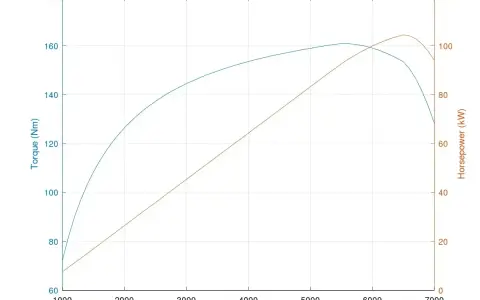 Wykres przedstawia moment obrotowy i moc silnika w funkcji obrotów. Wzór momentu obrotowego rośnie do ok. 4000 RPM, a następnie spada.