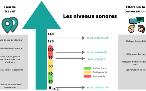 Graphique montrant les niveaux sonores et leurs effets sur la conversation. Le seuil de douleur est atteint à 120 dB(a).