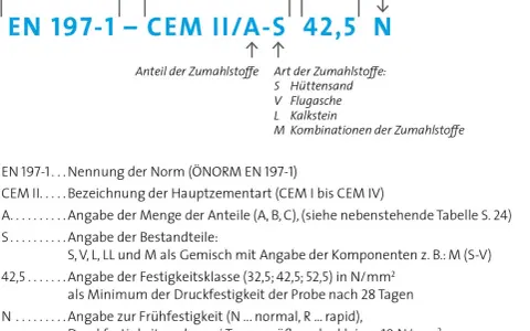 Norm EN 197-1 erklärt, aus was Zement besteht: CEM II/A-S 42,5 N. Zusatzstoffe wie Hüttensand (S) sind enthalten.