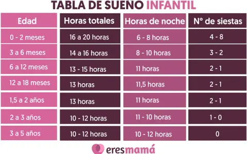 Tabla de sueño infantil: ¿a qué hora debe dormir un bebé? Muestra horas totales, de noche y siestas por edad.