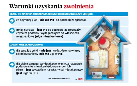 Zasady ulgi mieszkaniowej: sprzedaż mieszkania po 5 latach bez PIT, krócej – PIT, chyba że na własne cele mieszkaniowe. Zakup dla dziecka nie jest ulgą.