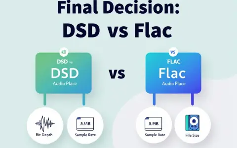 Porównanie DSD vs FLAC: co to za formaty audio? Grafika pokazuje różnice w głębi bitowej, częstotliwości próbkowania i rozmiarze plików.
