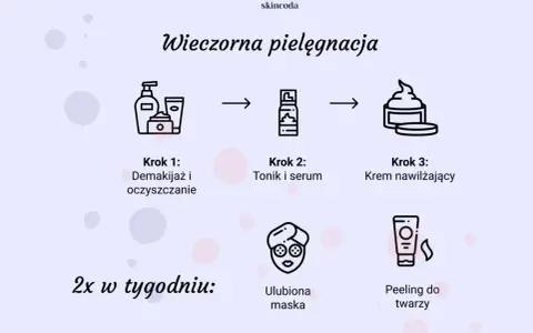 Wieczorna pielęgnacja by skincoda: demakijaż, tonik, serum, krem nawilżający. 2x w tygodniu: maska i peeling.