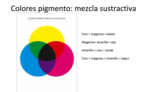 Diagrama de mezcla sustractiva de colores pigmento: cian, magenta y amarillo se combinan para crear violeta, rojo, verde y negro.