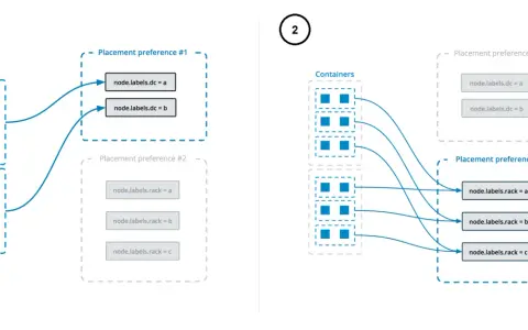 Docker Swarm Tutorial: Container-Platzierung mit Präferenzen. Links: Präferenz 1 (DC), rechts: Präferenz 2 (Rack).